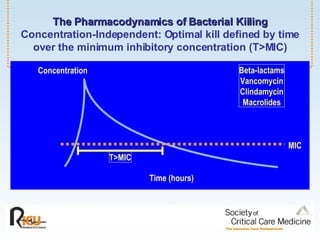 The Pharmacodynamics of Bacterial Killing Concentration-Independent: Optimal kill defined by time over the minimum inhibitory concentration (T>MIC) T>MIC Concentration Time (hours) MIC Beta-lactams Vancomycin Clindamycin Macrolides 