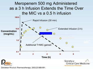 Meropenem 500 mg Administered  as a 3 h Infusion Extends the Time Over the MIC vs a 0.5 h infusion Dandekar PK et al.  Pharmacotherapy.  2003;23:988-991. MIC 0 2 4 6 8 0.1 1.0 10.0 100.0 Concentration (mcg/mL) Time (h) Rapid Infusion (30 min) Extended Infusion (3 h) Additional T>MIC gained 