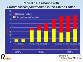 Penicillin Resistance with  Streptococcus pneumoniae  in the United States 0 5 10 15 20 25 30 35 40 1979-87 1988-89 1990-91 1992-93 1994-95 1997-98 1999-00 Percent 5589  487  524  799  1527  1601  1531  1940  1828 35  15  17  19  30  34  33   45  44 2001-02 1980’s 1990’s 2002-03 2000’s Resistant  (MICs  > 2) Intermediate  (MICs 0.12-1) 
