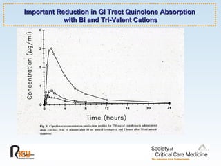 Important Reduction in GI Tract Quinolone Absorption  with Bi and Tri-Valent Cations 