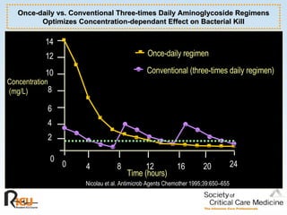 Once-daily vs. Conventional Three-times Daily Aminoglycoside Regimens Optimizes Concentration-dependant Effect on Bacterial Kill Conventional (three-times daily regimen) Nicolau et al. Antimicrob Agents Chemother 1995;39:650–655 Concentration (mg/L) 0 8 14 4 6 10 12 Time (hours) 0 12 24 20 4 8 16 2 Once-daily regimen 