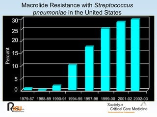 Macrolide Resistance with  Streptococcus pneumoniae  in the United States 0 5 10 15 20 25 30 1979-87 1988-89 1990-91 1994-95 1997-98 1999-00 2001-02 Percent 2002-03 