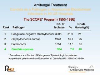 Antifungal Treatment Candida as a Pathogen in Nosocomial Bloodstream Infections in 49 US Hospitals * Surveillance and Control of Pathogens of Epidemiologic Importance. Adapted with permission from Edmond et al.  Clin Infect Dis . 1999;29:239-244. The SCOPE* Program (1995-1998) 1 Coagulase-negative staphylococci  3908   31.9   21 2 Staphylococcus   aureus   1928   15.7  25 3 Enterococci  1354   11.1  32 4 Candida  species  934   7.6  40   No. of  Crude Rank  Pathogen  Isolates  %  Mortality(%)   