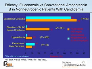 Efficacy: Fluconazole vs Conventional Amphotericin B in Nonneutropenic Patients With Candidemia BUN = blood urea nitrogen. Rex et al.  N Engl J Med . 1994;331:1325-1330. Fluconazole (400 mg/d)  Conventional Amphotericin B (0.5-0.6 mg/kg/d) Patients (%) Successful Outcome Elevation of BUN/   Serum Creatinine Hypokalemia Elevation of   Liver Enzymes ( P =NS) ( P <.001) ( P =.006) ( P =.43) 70 79 37 2 10 2 10 14 