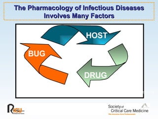 The Pharmacology of Infectious Diseases Involves Many Factors HOST BUG DRUG Nicolau DP Am J Man Care 1998:4(10 Suppl) S525-30 