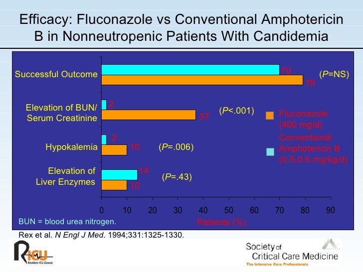 blood urea how reduce in ICU Infectious Illness Treating in the