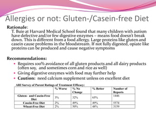 Allergies or not: Gluten-/Casein-free DietRationale:  T. Buie at Harvard Medical School found that many children with autism have defective and/or few digestive enzymes – means food doesn’t break down. This is different from a food allergy. Large proteins like gluten and casein cause problems in the bloodstream. If not fully digested, opiate like proteins can be produced and cause negative symptomsRecommendations:Requires 100% avoidance of all gluten products and all dairy products       (often soy,  and sometimes corn and rice as well)Giving digestive enzymes with food may further helpCaution:  need calcium supplement unless on excellent diet