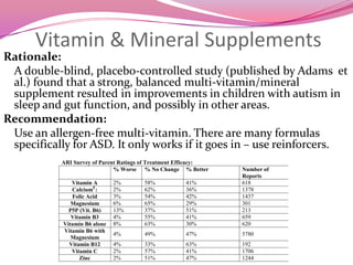 Vitamin & Mineral SupplementsRationale:	A double-blind, placebo-controlled study (published by Adams  et al.) found that a strong, balanced multi-vitamin/mineral supplement resulted in improvements in children with autism in sleep and gut function, and possibly in other areas.  Recommendation:	Use an allergen-free multi-vitamin. There are many formulas specifically for ASD. It only works if it goes in – use reinforcers.