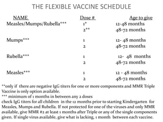 THE FLEXIBLE VACCINE SCHEDULE  FAMILIES HAVE THE RIGHT TO FOLLOW THE STANDARD 2011  CDC IMMUNIZATION SCHEDULE.MINIMAL TIME INTERVALS BETWEEN VACCINES SHOULD BE  ESTABLISHED BASED ON THE  2011 CDC CATCH-UP IMMUNIZATION SCHEDULEhttp://www.cdc.gov/vaccines/recs/schedules/downloads/child/catchup-schedule-pr.pdf  STATE REQUIRED VACCINES:         NAME                                                          		 		Dose # Age to give DTaP or non-Thimerosal Diphtheria-Tetanus 							1	2-36 months(minimum of  1 month in between dose 1 and 2) 	2 	4-39 months(minimum of 1 month in between dose 2 and 3)	3	6-42 months	(minimum of 6 months in between dose 3 and 4)  4	15-72 months(minimum of 6 months in between dose 4 and 5) *5	4-6 yearsTetanus-Diphtheria  or Tdap (booster dose)	1 		11-12 years*per the CDC, the fifth dose is not necessary if the forth dose was administered at age 4 years or older, but at least 4 doses are needed before starting Kindergarten.    