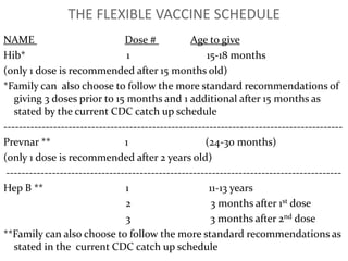 THE FLEXIBLE VACCINE SCHEDULE   STATE REQUIRED VACCINES:         NAME                                       Dose # Age to give 	Polio				1		2-36 months					 	2 		4-39 months						3		6-72 months**	 					4*		8-10 years**Must be a minimum of 4 weeks between each dose*per the CDC, if the 3rd dose of  Polio is given at 4 years or older, a 4th dose is not necessary, but at least 3 doses are needed before starting Kindergarten.** consider getting IgG titer before giving this dose and exempting if titers indicate patient is protected------------------------------------------------------------------------------------------------------Varicella (Chicken Pox)		1	             12-48 months						2	             48-72 months**Must be a minimum of 3 months between each dose** consider getting IgG titer before giving this dose and exempting if titers indicate patient is protected