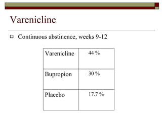 Varenicline Continuous abstinence, weeks 9-12  Gonzales. JAMA 296:47-55 Varenicline 44 %  Bupropion 30 % Placebo 17.7 % 