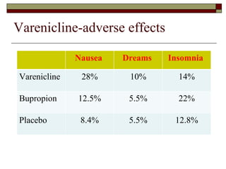 Varenicline-adverse effects Gonzales. JAMA 296:47-55 Nausea  Dreams  Insomnia  Varenicline 28% 10% 14% Bupropion 12.5% 5.5% 22% Placebo  8.4% 5.5% 12.8% 