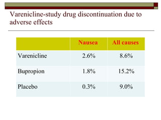 Varenicline-study drug discontinuation due to adverse effects Gonzales. JAMA 296:47-55 Nausea  All causes  Varenicline 2.6% 8.6% Bupropion 1.8% 15.2% Placebo  0.3% 9.0% 