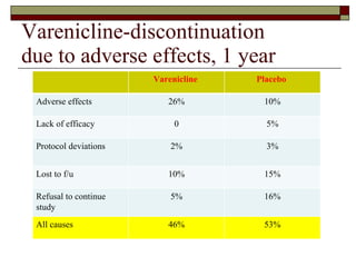 Varenicline-discontinuation  due to adverse effects, 1 year Williams. 23:793-801 Varenicline  Placebo  Adverse effects 26% 10% Lack of efficacy 0 5% Protocol deviations 2% 3% Lost to f/u 10% 15% Refusal to continue study 5% 16% All causes 46% 53% 