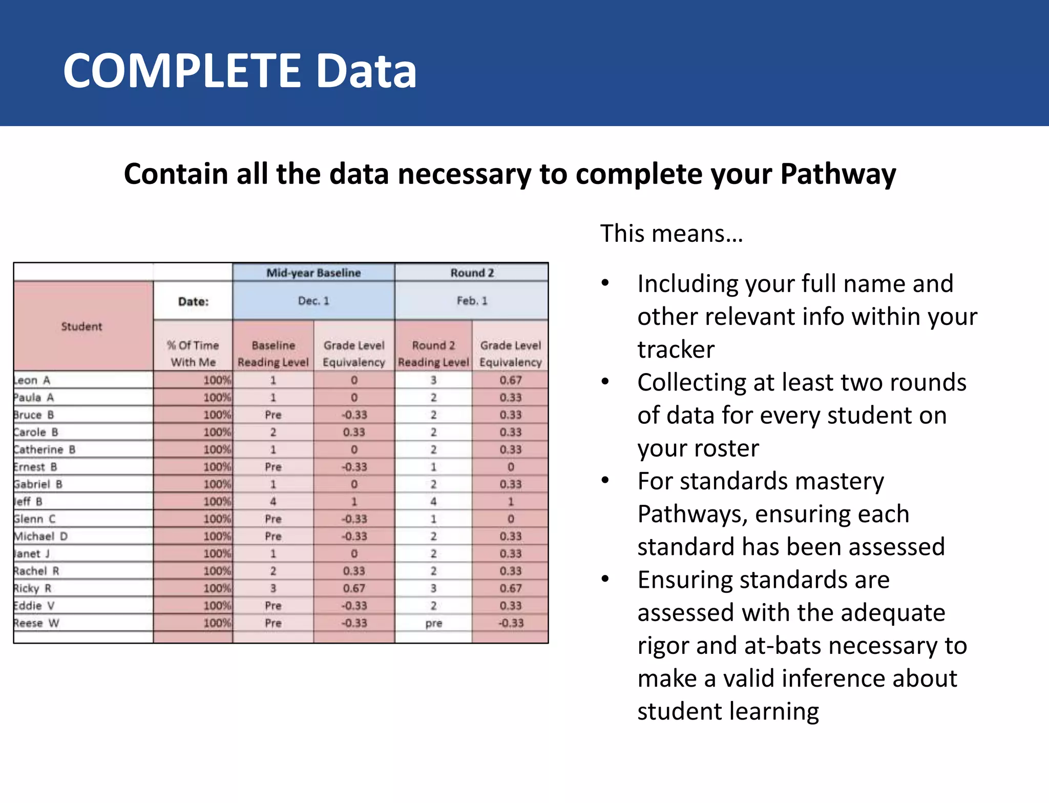 COMPLETE Data
Contain all the data necessary to complete your Pathway
This means…
• Including your full name and
other relevant info within your
tracker
• Collecting at least two rounds
of data for every student on
your roster
• For standards mastery
Pathways, ensuring each
standard has been assessed
• Ensuring standards are
assessed with the adequate
rigor and at-bats necessary to
make a valid inference about
student learning
 