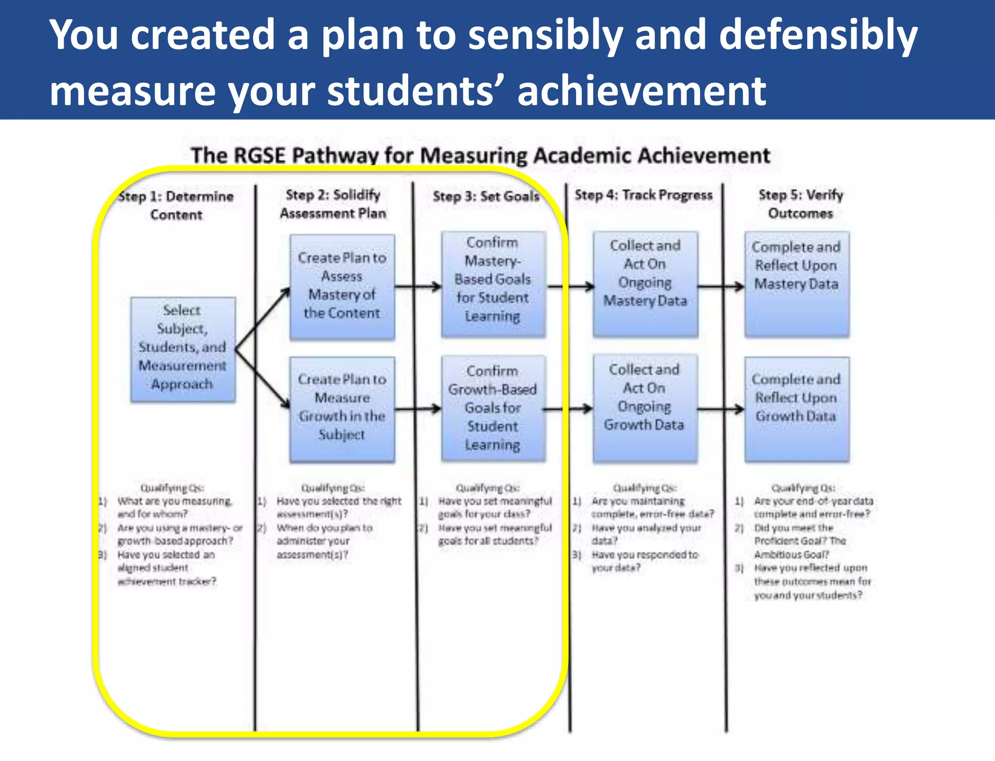 You created a plan to sensibly and defensibly
measure your students’ achievement
 