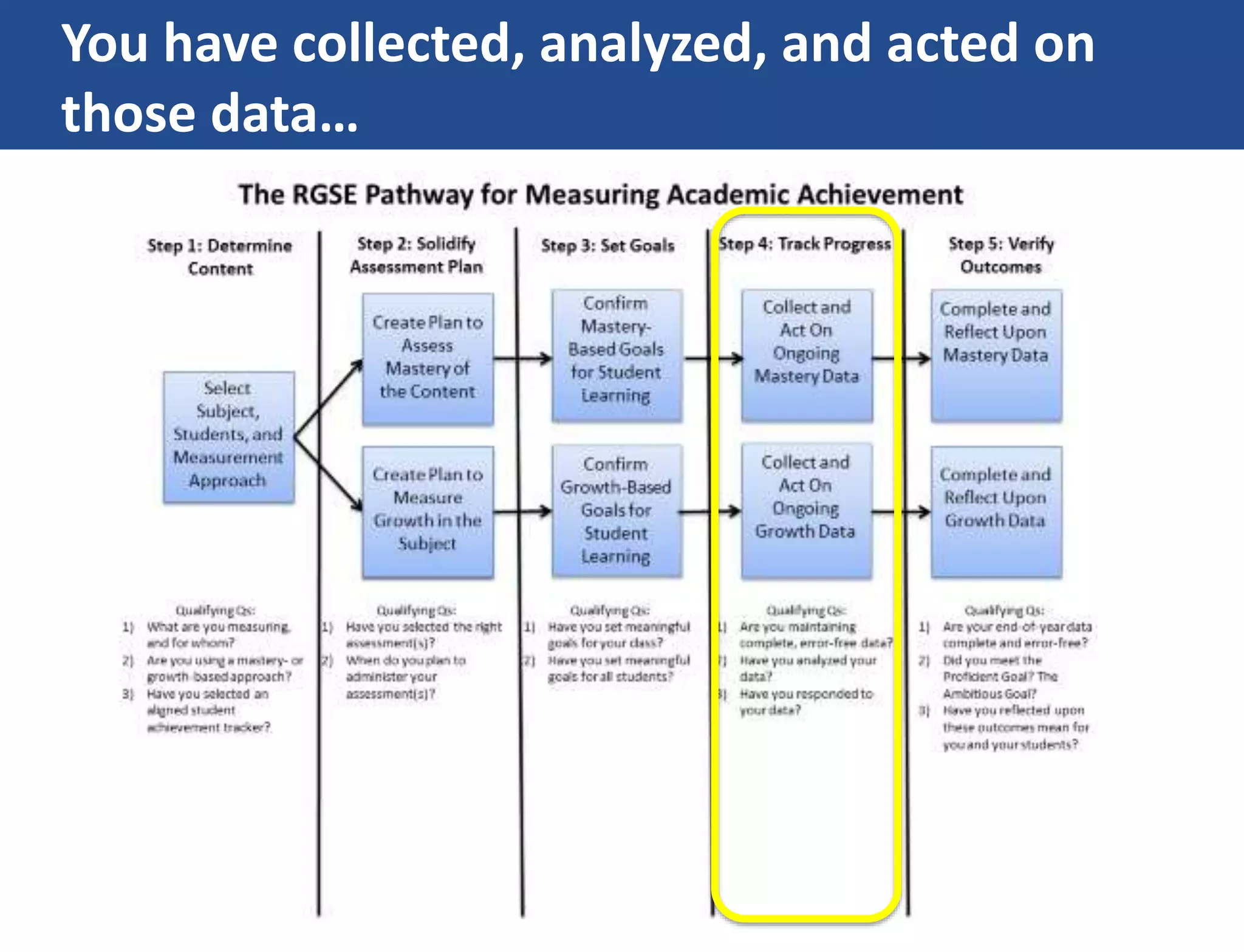 You have collected, analyzed, and acted on
those data…
 