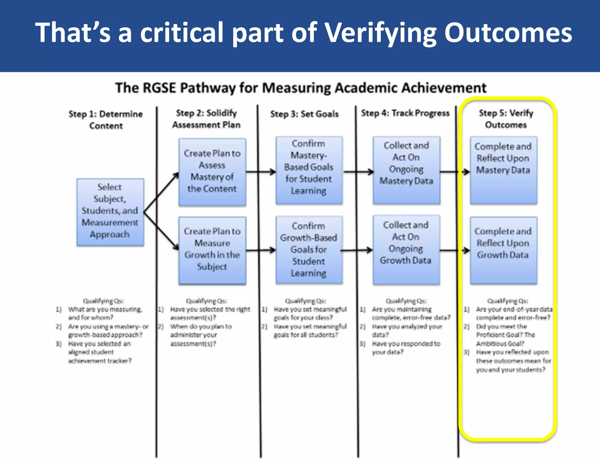 That’s a critical part of Verifying Outcomes
 