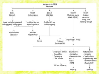 Treatment of CIN & DYSPLASIAS | PPTX