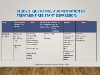 STUDY 3: QUETIAPINE AUGMENTATION OF
TREATMENT-RESISTANT DEPRESSION:
Trial POPULATION OF
TRD AFFECTED
PATIENTS
APS ANTIDEPRESSA
NTS AND PRIOR
FAILED TRIALS
QUALTIY OF
EVIDENCE
BASED ON
GRADE
PRINCIPLES
Results Safety
Dorèe et
al., 2007
Total sample
(n = 17)
QTP group (n
= 10)
Li group (n
=10)
QTP (average
final dose 430
mg/day) vs
Lithium (adjusted
to reach a level of
0.8– 1.2 mmol/L)
Duration: 8 week
Rating Scale:
MADRS
HAM-D
Various;
1
historical
High Significant
improvement
in HAM-D
mean scores in
both QTP
group and Li
group.
QTP
group showed
a greater
improvement
than the Li
group.
No serious
adverse events
occurred in
either group.
Filippo Cant`u , et al, Journal of Affective Disorders (2020),
 