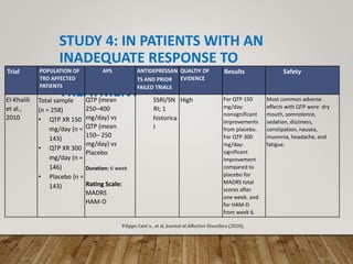 STUDY 4: IN PATIENTS WITH AN
INADEQUATE RESPONSE TO
ONGOING ANTIDEPRESSANT
TREATMENT
Trial POPULATION OF
TRD AFFECTED
PATIENTS
APS ANTIDEPRESSAN
TS AND PRIOR
FAILED TRIALS
QUALTIY OF
EVIDENCE
Results Safety
El-Khalili
et al.,
2010
Total sample
(n = 258)
• QTP XR 150
mg/day (n =
143)
• QTP XR 300
mg/day (n =
146)
• Placebo (n =
143)
QTP (mean
250–400
mg/day) vs
QTP (mean
150– 250
mg/day) vs
Placebo
Duration: 6 week
Rating Scale:
MADRS
HAM-D
SSRI/SN
RI; 1
historica
l
High For QTP 150
mg/day:
nonsignificant
improvements
from placebo.
For QTP 300
mg/day:
significant
improvement
compared to
placebo for
MADRS total
scores after
one week, and
for HAM-D
from week 6.
Most common adverse
effects with QTP were dry
mouth, somnolence,
sedation, dizziness,
constipation, nausea,
insomnia, headache, and
fatigue.
Filippo Cant`u , et al, Journal of Affective Disorders (2020),
 
