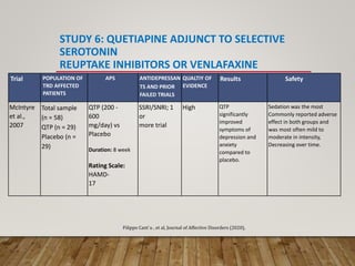 STUDY 6: QUETIAPINE ADJUNCT TO SELECTIVE
SEROTONIN
REUPTAKE INHIBITORS OR VENLAFAXINE
Trial POPULATION OF
TRD AFFECTED
PATIENTS
APS ANTIDEPRESSAN
TS AND PRIOR
FAILED TRIALS
QUALTIY OF
EVIDENCE
Results Safety
McIntyre
et al.,
2007
Total sample
(n = 58)
QTP (n = 29)
Placebo (n =
29)
QTP (200 -
600
mg/day) vs
Placebo
Duration: 8 week
Rating Scale:
HAMD-
17
SSRI/SNRI; 1
or
more trial
High QTP
significantly
improved
symptoms of
depression and
anxiety
compared to
placebo.
Sedation was the most
Commonly reported adverse
effect in both groups and
was most often mild to
moderate in intensity,
Decreasing over time.
Filippo Cant`u , et al, Journal of Affective Disorders (2020),
 