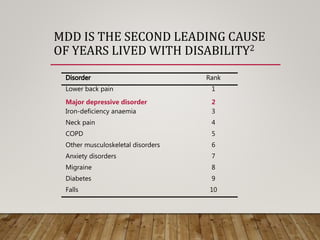 MDD IS THE SECOND LEADING CAUSE
OF YEARS LIVED WITH DISABILITY2
Rank
Lower back pain 1
Major depressive disorder 2
Iron-deficiency anaemia 3
Neck pain 4
COPD 5
Other musculoskeletal disorders 6
Anxiety disorders 7
Migraine 8
Diabetes 9
Falls 10
 