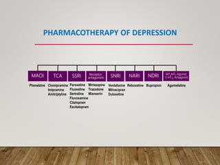 PHARMACOTHERAPY OF DEPRESSION
SNRI
Venlafaxine
Milnacipran
Duloxetine
TCA
Clomipramine
Imipramine
Amitriptyline
MAOI
Phenelzine
NARI
Reboxetine
NDRI
Bupropion
SSRI
Paroxetine
Fluoxetine
Sertraline
Fluvoxamine
Citalopram
Escitalopram
Receptor
antagonists
Mirtazapine
Trazodone
Mianserin
MT1,MT2 Agonist
5-HT2C Antagonist
Agomelatine
 