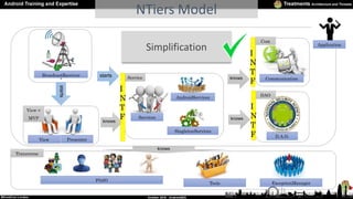 Simplification
NTiers Model
Services
View Presenter
AndroidServices
SingletonServices
BroadcastReceiver
ExceptionManager
P...
