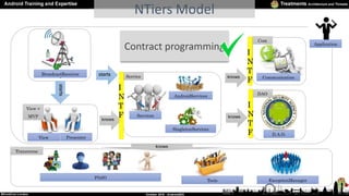Contract programming
NTiers Model
Services
View Presenter
AndroidServices
SingletonServices
BroadcastReceiver
ExceptionMan...