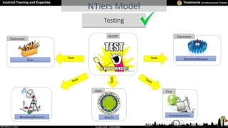 NTiers Model
BroadcastReceiver
Communication
Com
D.A.O.
DAO
ExceptionManagerTools
Testing
Tests
JUNIT
Tests
Tests
Transver...