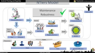 Maintenance
Robustness
NTiers Model
Services
View Presenter
AndroidServices
SingletonServices
BroadcastReceiver
ExceptionM...