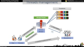 Threads management
View Presenter
HumanService
Manage Threads
Services
Manager
DAO
Cancelable
KeepAlive
ThreadsPools
 