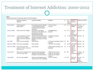 Treatment of Internet Addiction: 2000-2012 
 