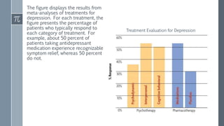 The figure displays the results from
meta-analyses of treatments for
depression. For each treatment, the
figure presents the percentage of
patients who typically respond to
each category of treatment. For
example, about 50 percent of
patients taking antidepressant
medication experience recognizable
symptom relief, whereas 50 percent
do not.
Treatment Evaluation for Depression
 