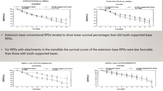 Longevity of treatment options for partially edentulous patients | PPTX