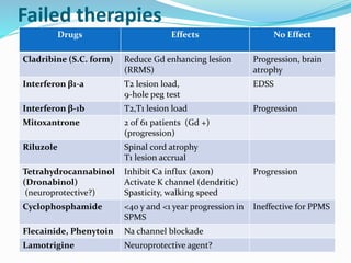 Failed therapies
Drugs Effects No Effect
Cladribine (S.C. form) Reduce Gd enhancing lesion
(RRMS)
Progression, brain
atrophy
Interferon β1-a T2 lesion load,
9-hole peg test
EDSS
Interferon β-1b T2,T1 lesion load Progression
Mitoxantrone 2 of 61 patients (Gd +)
(progression)
Riluzole Spinal cord atrophy
T1 lesion accrual
Tetrahydrocannabinol
(Dronabinol)
(neuroprotective?)
Inhibit Ca influx (axon)
Activate K channel (dendritic)
Spasticity, walking speed
Progression
Cyclophosphamide <40 y and <1 year progression in
SPMS
Ineffective for PPMS
Flecainide, Phenytoin Na channel blockade
Lamotrigine Neuroprotective agent?
 