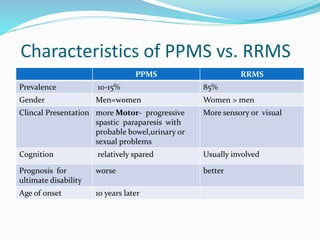 Characteristics of PPMS vs. RRMS
PPMS RRMS
Prevalence 10-15% 85%
Gender Men=women Women > men
Clincal Presentation more Motor- progressive
spastic paraparesis with
probable bowel,urinary or
sexual problems
More sensory or visual
Cognition relatively spared Usually involved
Prognosis for
ultimate disability
worse better
Age of onset 10 years later
 