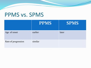 PPMS vs. SPMS
PPMS SPMS
Age of onset earlier later
Rate of progression similar
 