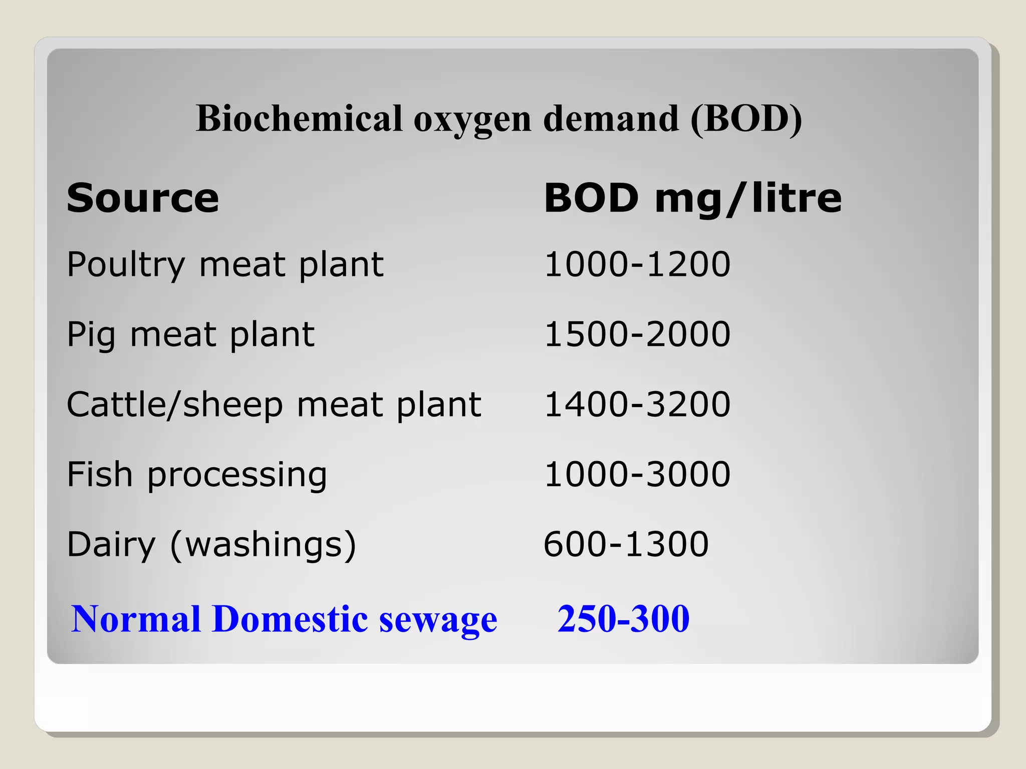 Source BOD mg/litre
Poultry meat plant 1000-1200
Pig meat plant 1500-2000
Cattle/sheep meat plant 1400-3200
Fish processing 1000-3000
Dairy (washings) 600-1300
Biochemical oxygen demand (BOD)
Normal Domestic sewage 250-300
 