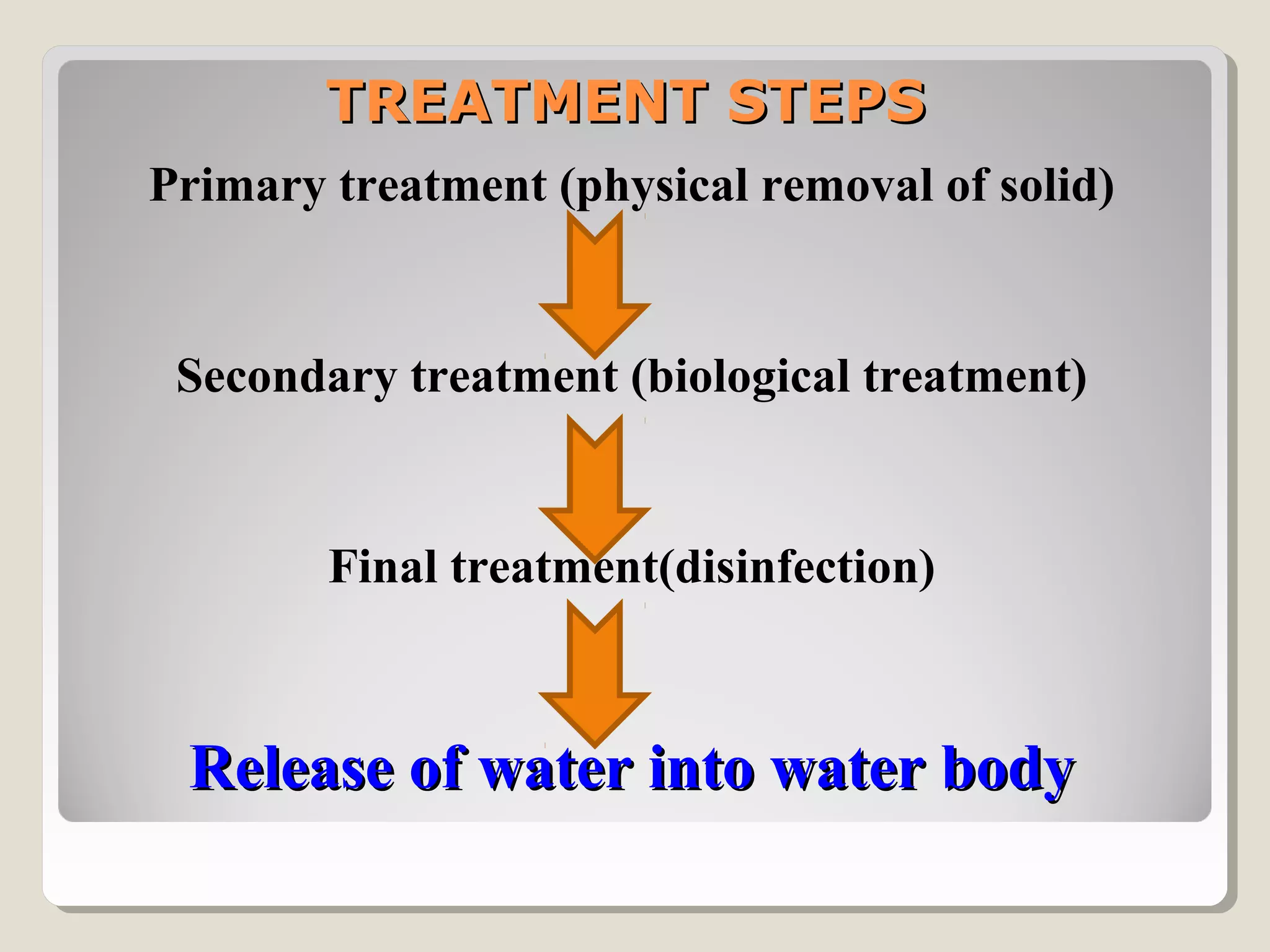 TREATMENT STEPSTREATMENT STEPS
Primary treatment (physical removal of solid)
Secondary treatment (biological treatment)
Final treatment(disinfection)
Release of water into water bodyRelease of water into water body
 