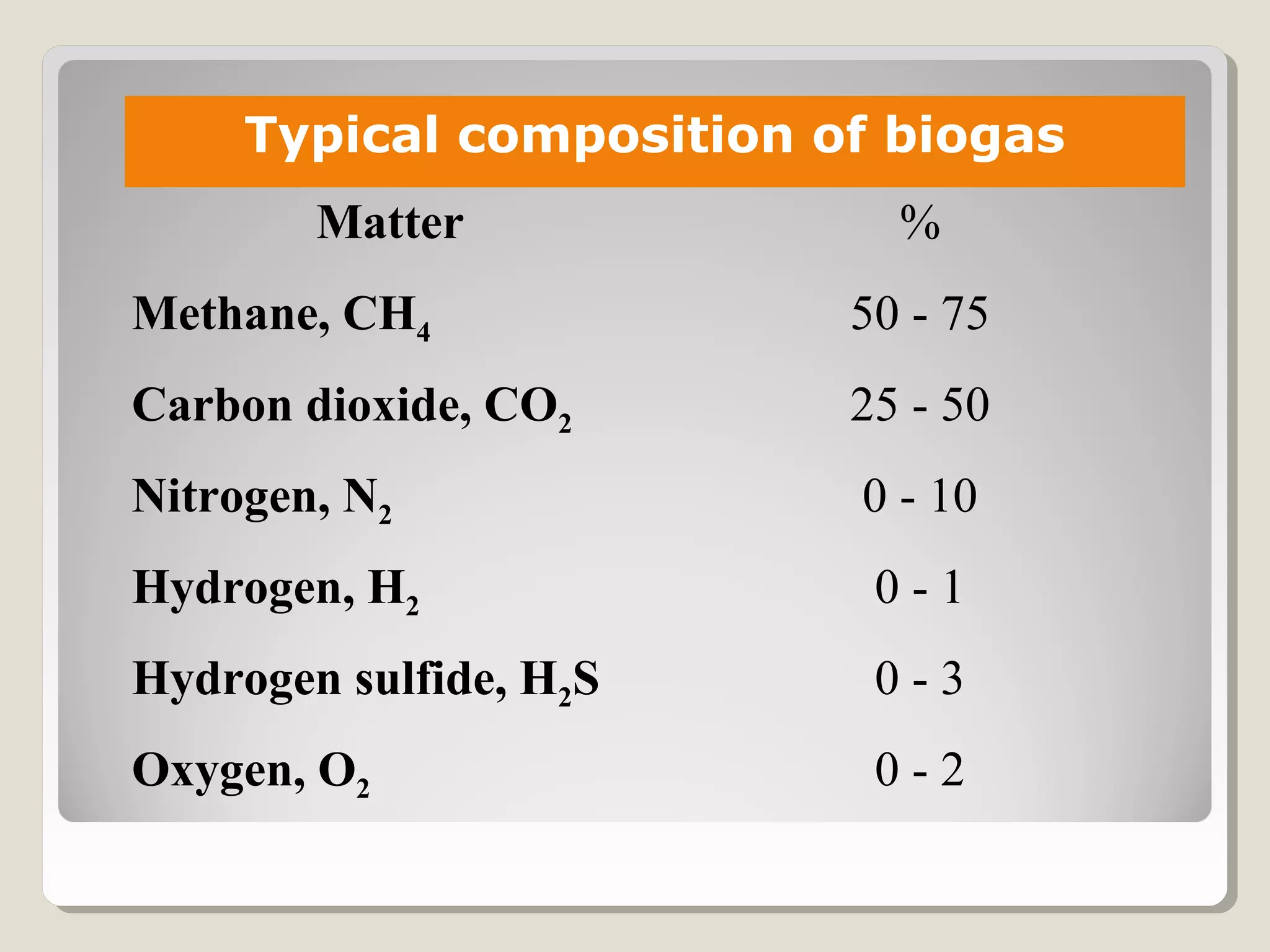 Typical composition of biogas
Matter %
Methane, CH4 50 - 75
Carbon dioxide, CO2 25 - 50
Nitrogen, N2 0 - 10
Hydrogen, H2 0 - 1
Hydrogen sulfide, H2S 0 - 3
Oxygen, O2 0 - 2
 