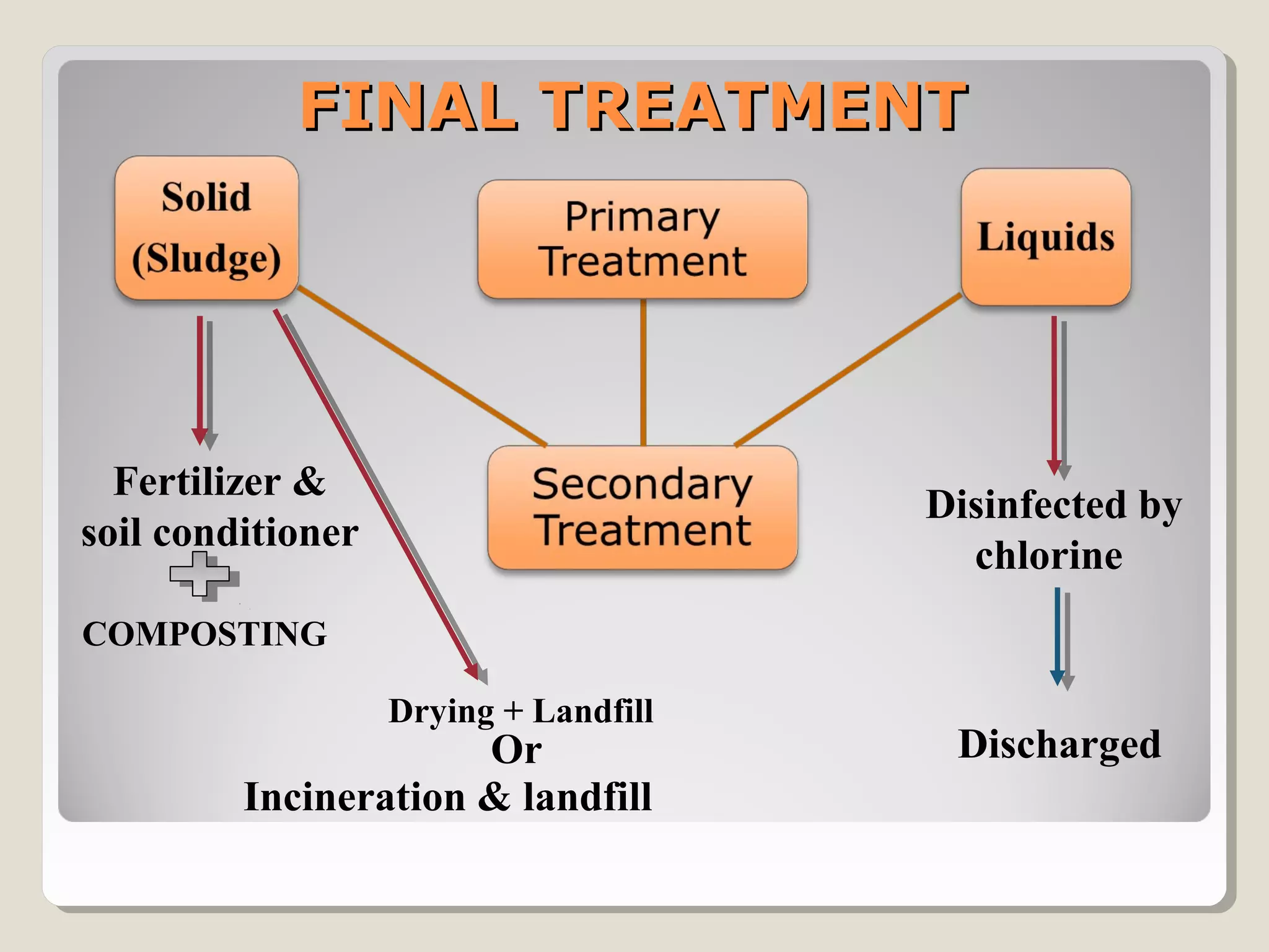 FINAL TREATMENTFINAL TREATMENT
Fertilizer &
soil conditioner
COMPOSTING
Incineration & landfill
Drying + Landfill
Or
Disinfected by
chlorine
Discharged
 