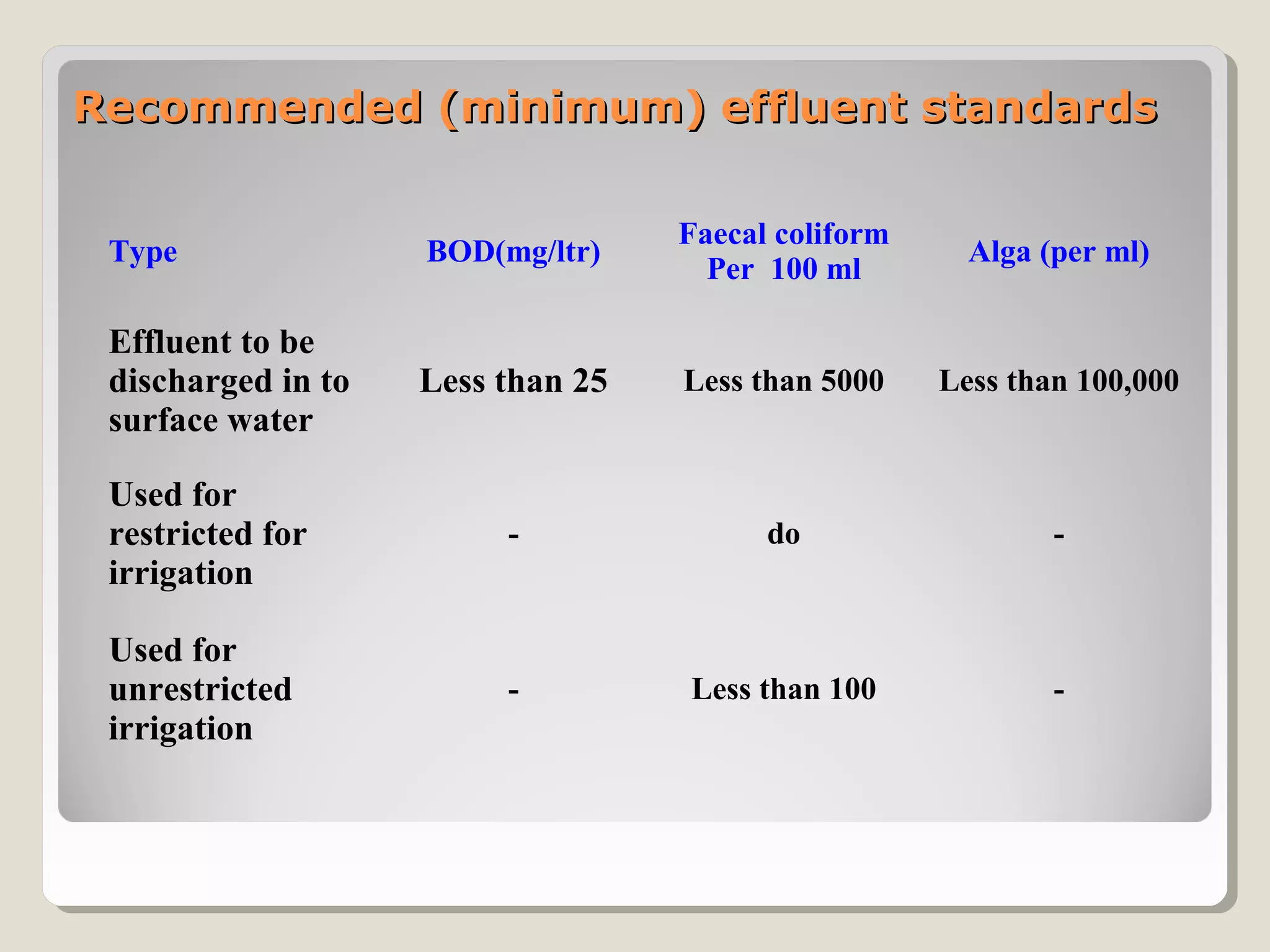 Recommended (minimum) effluent standardsRecommended (minimum) effluent standards
Type BOD(mg/ltr)
Faecal coliform
Per 100 ml
Alga (per ml)
Effluent to be
discharged in to
surface water
Less than 25 Less than 5000 Less than 100,000
Used for
restricted for
irrigation
- do -
Used for
unrestricted
irrigation
- Less than 100 -
 