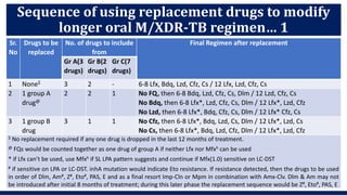 DRUG TREATMENT WITH Treatment of DR-TB.pptx