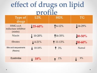 effect of drugs on lipid
profile
TGHDLLDLType of
drugs
14-29%6-12%25-60%HMG-coA
reductase inhibtor
(statin)
30-50%14-35%10-20%Niacin
30-60%11-13%4-21%fibrates
Nutral3%10-18%Bile acid sequestrants
(Resins)
9%1%18%Ezetimibe
 