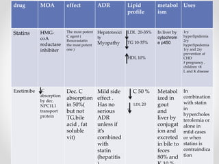 Usesmetabol
ism
Lipid
profile
ADReffectMOAdrug
1ry
hyperlipidemia
2ry
hyperlipedemia
1ry and 2ry
prevention of
CHD
# pregnancy ,
children <8
L and K disease
In liver by
cytochrom
e p450
LDL 20-35%
TG 10-35%
HDL 10%
Hepatotoxici
ty
Myopathy
The most potent
C agent (
Rosuvastatin
the most potent
one )
HMG-
coA
reductase
inhibiter
Statins
In
combination
with statin
in
hypercholes
terolemia or
alone in
mild cases
or when
statins is
contraindica
tion
Metabol
ized in
gout
and
liver by
conjugat
ion and
excreted
in bile to
feces
80% and
C 50 %
LDL 20
%
Mild side
effect .
Has no
serious
ADR
unless if
it’s
combined
with
statin
(hepatitis
Dec. C
absorption
in 50%(
but not
TG,bile
acid , fat
soluble
vit)
C
absorption
by dec.
NPC1L1
transport
protein
Ezetimibe
 