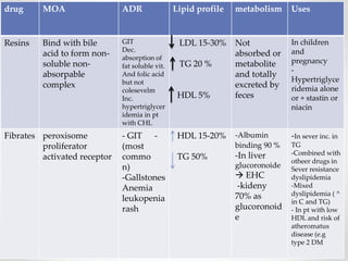 UsesmetabolismLipid profileADRMOAdrug
In children
and
pregnancy
-
Hypertriglyce
ridemia alone
or + stastin or
niacin
Not
absorbed or
metabolite
and totally
excreted by
feces
LDL 15-30%
TG 20 %
HDL 5%
GIT
Dec.
absorption of
fat soluble vit.
And folic acid
but not
colesevelm
Inc.
hypertriglycer
idemia in pt
with CHL
Bind with bile
acid to form non-
soluble non-
absorpable
complex
Resins
-In sever inc. in
TG
-Combined with
otheer drugs in
Sever resistance
dyslipidemia
-Mixed
dyslipidemia ( ^
in C and TG)
- In pt with low
HDL and risk of
atheromatus
disease (e.g
type 2 DM
-Albumin
binding 90 %
-In liver
glucoronoide
 EHC
-kideny
70% as
glucoronoid
e
HDL 15-20%
TG 50%
-- GIT
(most
commo
n)
-Gallstones
Anemia
leukopenia
rash
peroxisome
proliferator
activated receptor
Fibrates
 