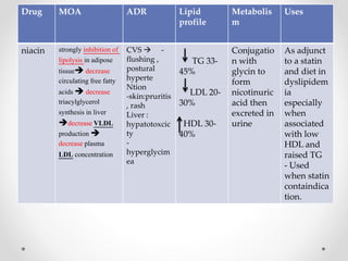 UsesMetabolis
m
Lipid
profile
ADRMOADrug
As adjunct
to a statin
and diet in
dyslipidem
ia
especially
when
associated
with low
HDL and
raised TG
- Used
when statin
containdica
tion.
Conjugatio
n with
glycin to
form
nicotinuric
acid then
excreted in
urine
TG 33-
45%
LDL 20-
30%
HDL 30-
40%
-CVS 
flushing ,
postural
hyperte
Ntion
-skin:pruritis
, rash
Liver :
hypatotoxcic
ty
-
hyperglycim
ea
strongly inhibition of
lipolysis in adipose
tissue decrease
circulating free fatty
acids  decrease
triacylglycerol
synthesis in liver
decrease VLDL
production 
decrease plasma
LDL concentration
niacin
 