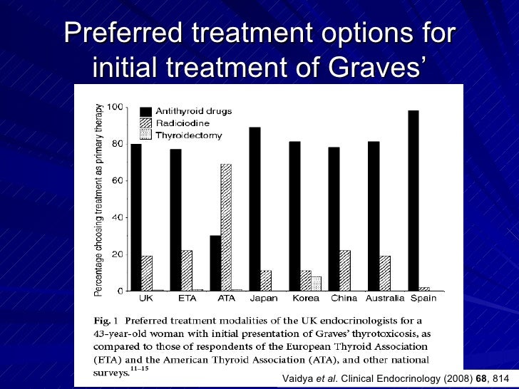 Treatment Of Graves